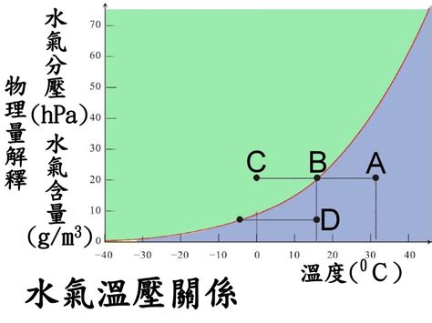 空氣中的水蒸氣|空氣